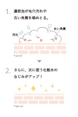 1.濃密泡が毛穴汚れや古い角質を絡めとる。2.さらに、次に使う化粧水のなじみがアップ！