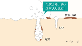 肌図:毛穴より小さい泡が入り込む *イメージ