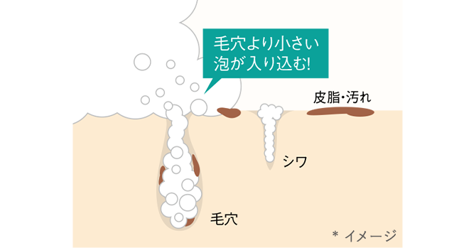 肌図:毛穴より小さい泡が入り込む *イメージ