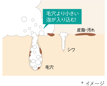 肌図:毛穴より小さい泡が入り込む *イメージ