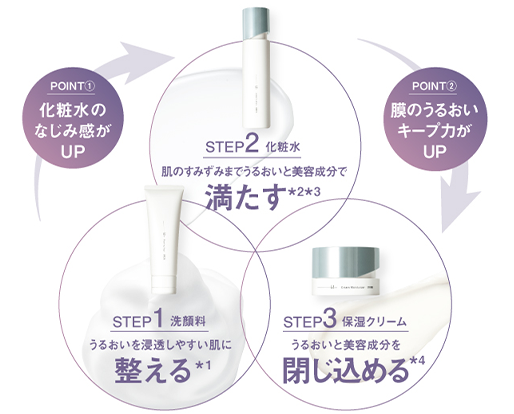 STEP1 洗顔料 うるおいを浸透しやすい肌に整える*1→POINT① 化粧水のなじみ感がUP→STEP2 化粧水 肌のすみずみまでうるおいと美容成分で満たす*2*3→POINT② 膜のうるおいキープ力がUP→STEP3 保湿クリーム うるおいと美容成分を閉じ込める*4