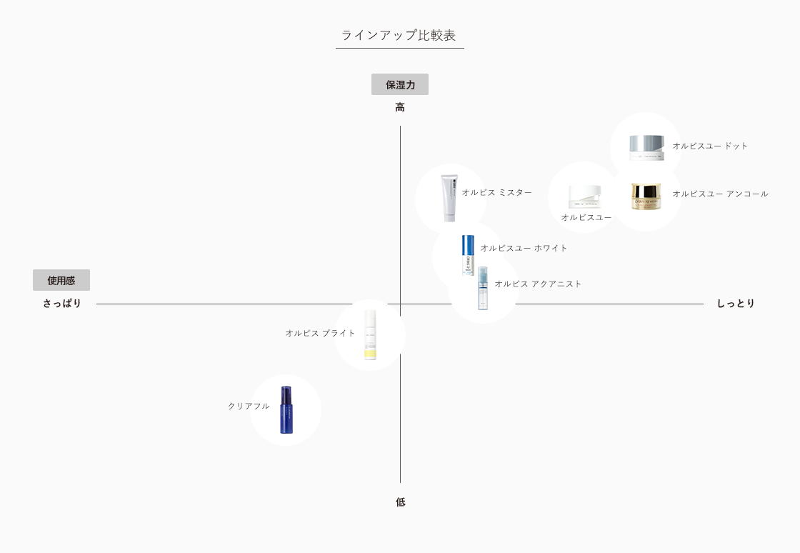ラインアップ比較表