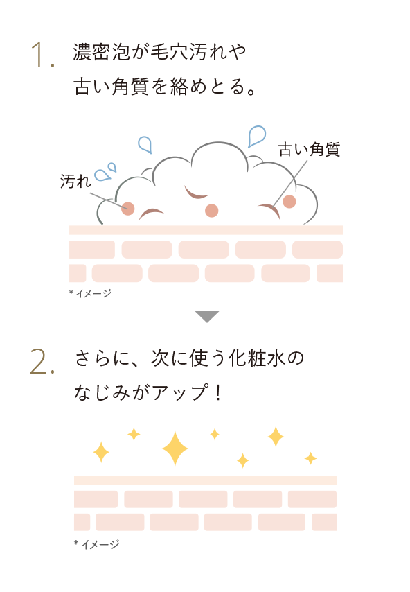 1.濃密泡が毛穴汚れや古い角質を絡めとる。2.さらに、次に使う化粧水のなじみがアップ！