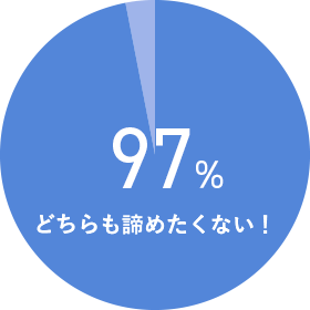 グラフ：どちらも諦めたくない！97%