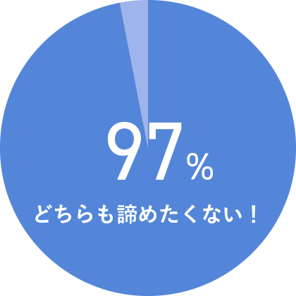 グラフ：どちらも諦めたくない！97%