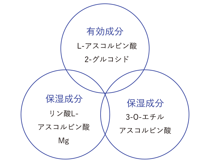有効成分:L-アスコルビン酸2-グルコシド 保湿成分:リン酸L-アスコルビン酸Mg 保湿成分:3-O-エチルアスコルビン酸