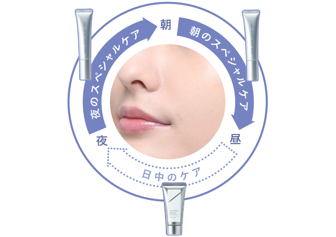 図:ケアサイクル