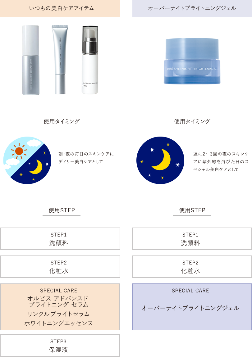 いつもの美白ケアアイテム 使用タイミング 朝・夜の毎日のスキンケアにデイリー美白ケアとして 使用STEP STEP1 洗顔料 STEP2 化粧水 SPECIAL CARE オルビス アドバンスド ブライトニング セラム リンクルブライトセラム ホワイトニングエッセンス STEP3 保湿液／オーバーナイトブライトニングジェル 使用タイミング 週に2〜3回の夜のスキンケアに紫外線を浴びた日のスペシャル美白ケアとして 使用STEP STEP1 洗顔料 STEP2 化粧水 SPECIAL CARE オーバーナイトブライトニングジェル