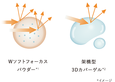 Wソフトフォーカスパウダー*1／架橋型3Dカバーゲル*2 *イメージ