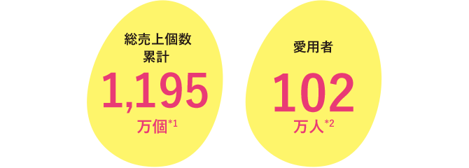 総売上個数 累計1,195万個*1／愛用者 102万人*2