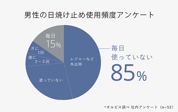 円グラフ：男性の日焼け止め使用頻度アンケート *オルビス調べ 社内アンケート（n=52）