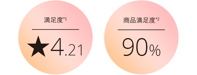 満足度*1★4.21／商品満足度*2 90%
