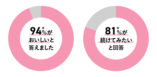94%*がおいしいと答えました／81%*が続けてみたいと回答